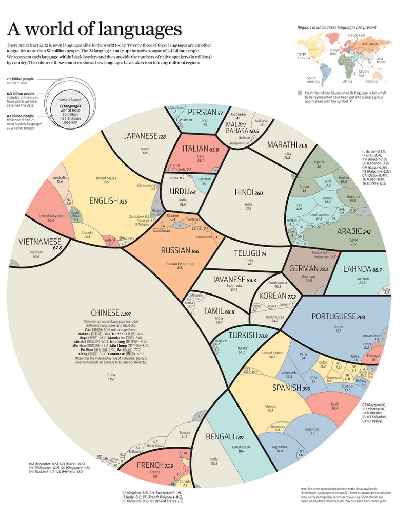 Visualisations of world of languages 