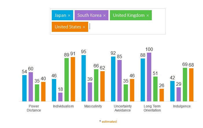 Country comparison from Hofstede Insights