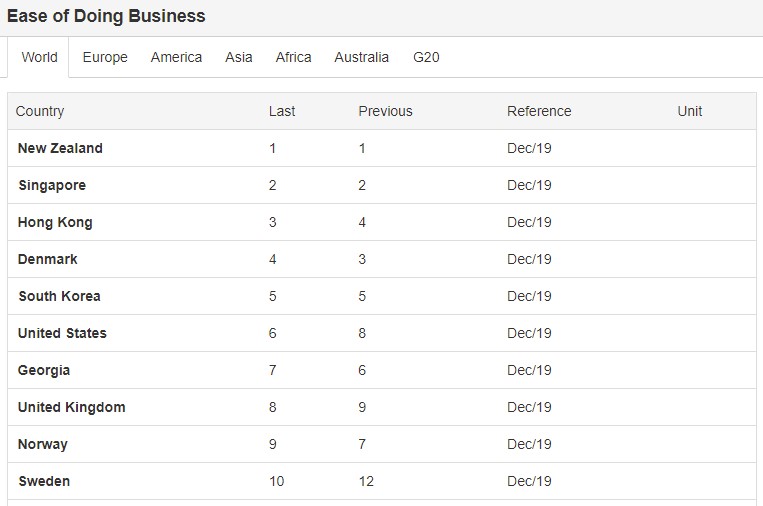 country rankings of ease-of doing business 