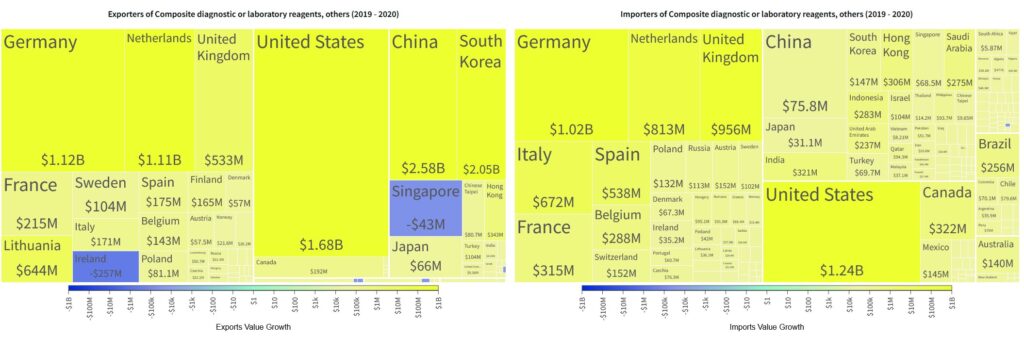 The exports of Composite diagnostic or laboratory reagents others 