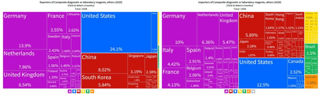 Imports of relevant products (e.g. Pharmaceutical/Life Science related products)