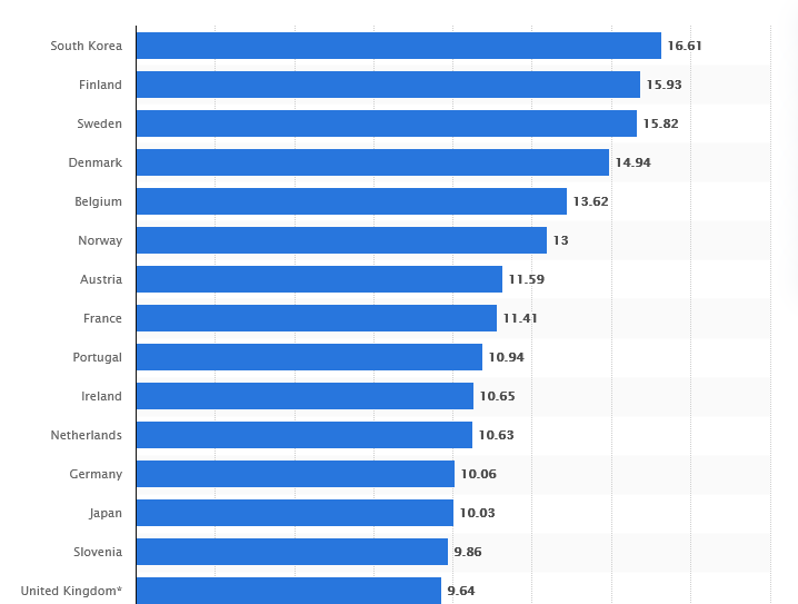 Numbers of Researchers