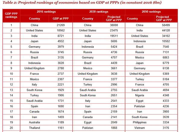 GDP growth projections/PWC's report