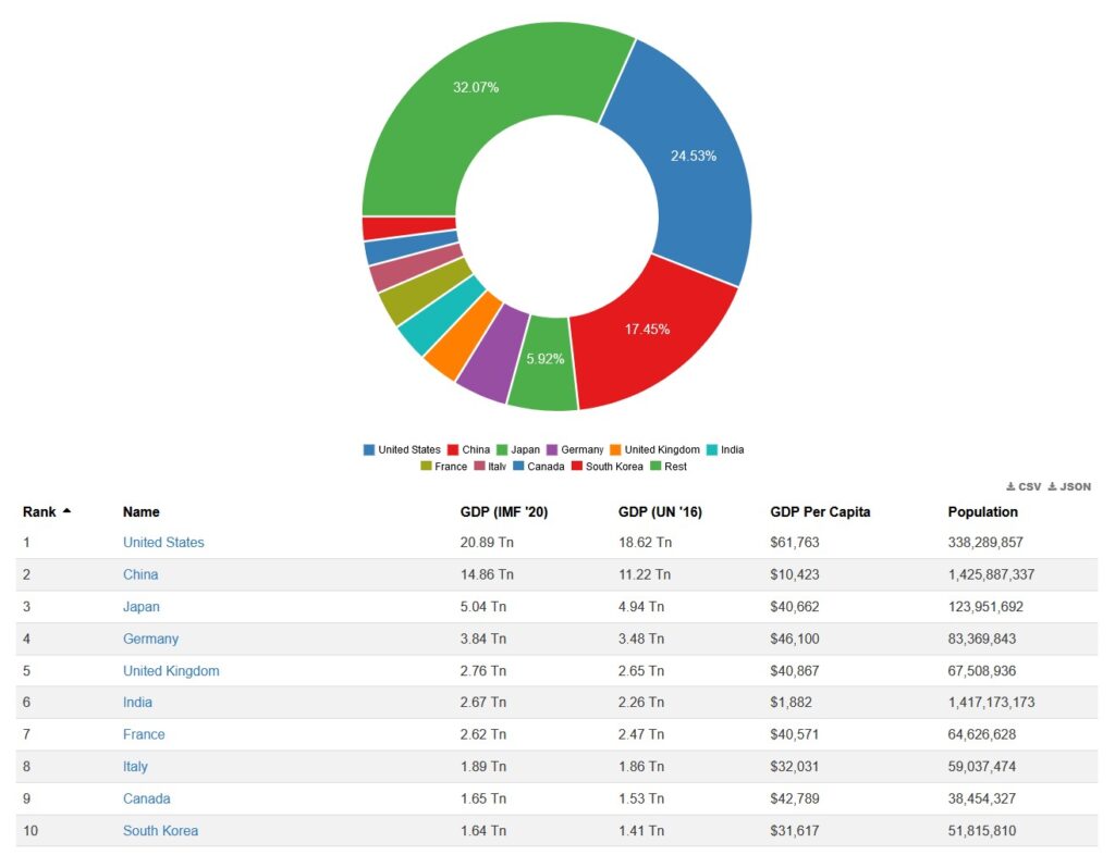 Top 10 GDP in 2022