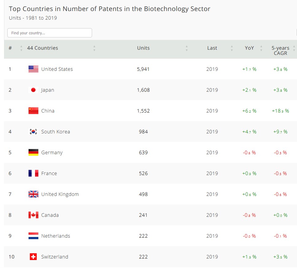 Top Countires in Number of Ptents in the Biotechnolgy Secor 1921 to 2019