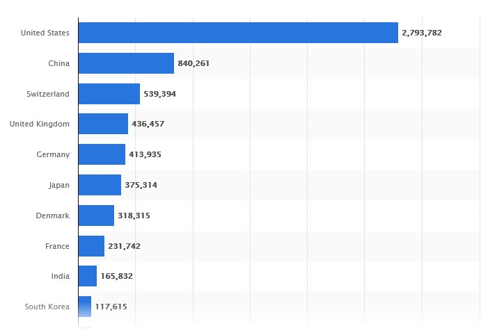 Value of the pharmaceutical sector worldwide